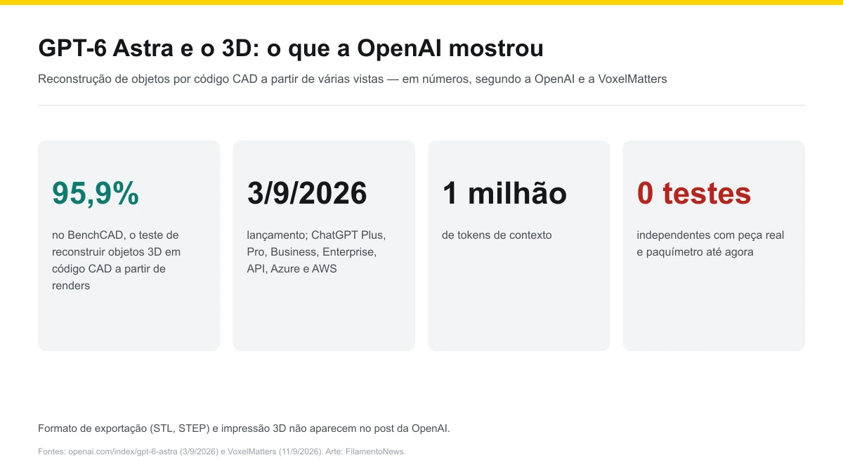 Cartão com os números do GPT-6 Astra em 3D: 95,9% no BenchCAD, reconstrução por código CAD a partir de várias vistas, casa modelada no Blender e levada ao Unreal Engine 5