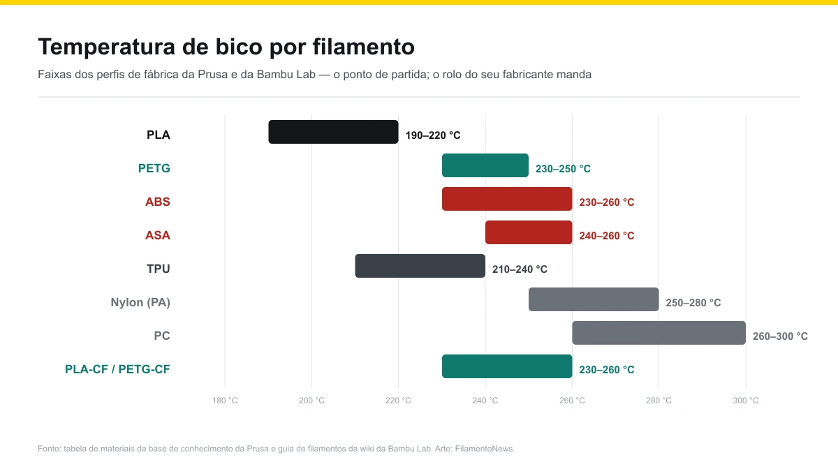 Gráfico de barras horizontais com a faixa de temperatura de bico de cada filamento: PLA 190–220 °C, PETG 230–250, ABS 230–260, ASA 240–260, TPU 210–240, nylon 250–280, PC 260–300 e compostos com fibra 230–260
