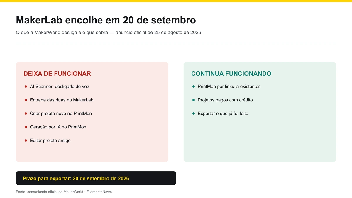 Cartaz com a data 20 de setembro de 2026 e duas colunas comparando o que deixa de funcionar e o que continua funcionando no MakerLab da MakerWorld