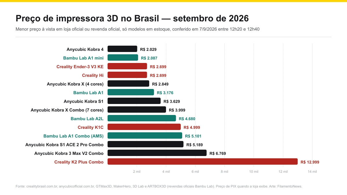 Gráfico de barras com o menor preço à vista de 14 impressoras 3D em lojas oficiais no Brasil, da Anycubic Kobra 4 a R$ 2.029 até a Creality K2 Plus Combo a R$ 12.999