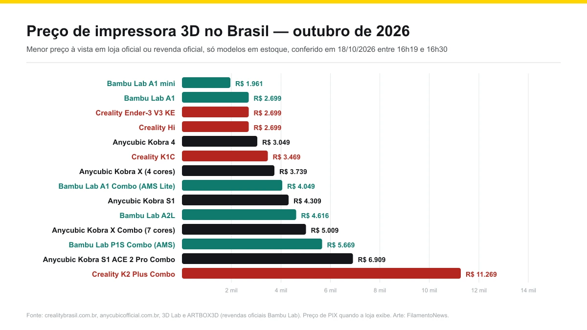 Gráfico de barras com o menor preço no PIX de 14 impressoras 3D em estoque em lojas oficiais no Brasil, da Bambu Lab A1 mini a R$ 1.961 até a Creality K2 Plus Combo a R$ 11.269